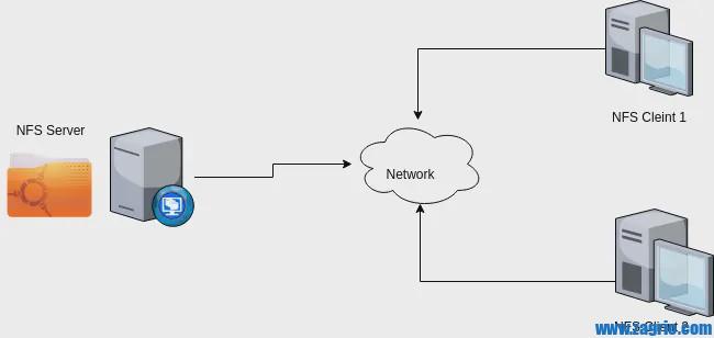 سرور و کلاینت NFS