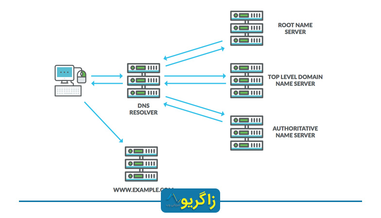 کانفیگ Name Server