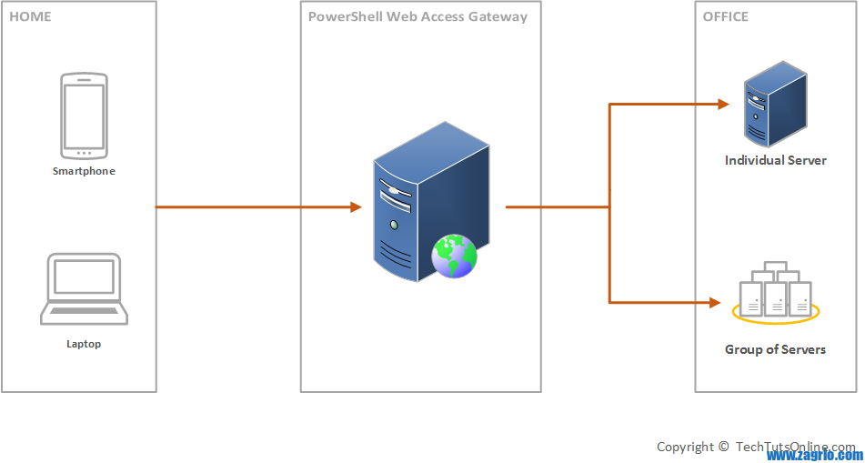 Windows PowerShell Web Access