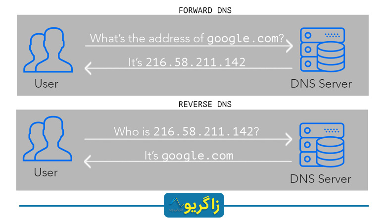Reverse DNS