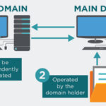 Sub Domains