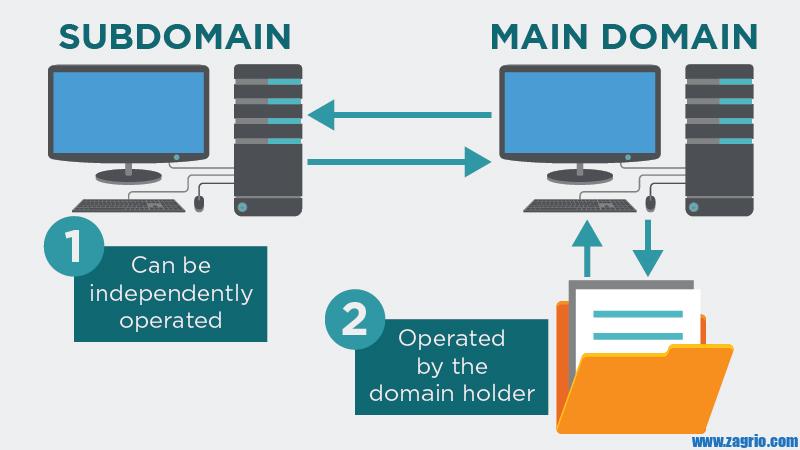 Sub Domains