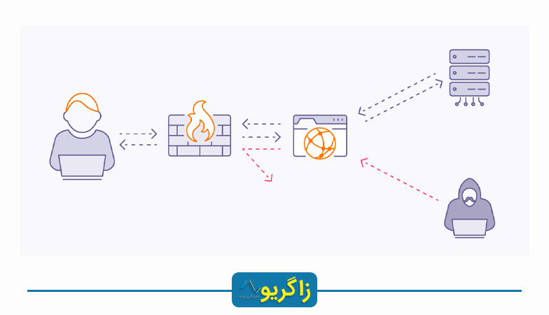 روشن و خاموش کردن فایروال