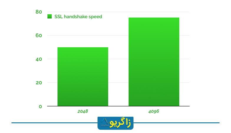 سایز کلید RSA