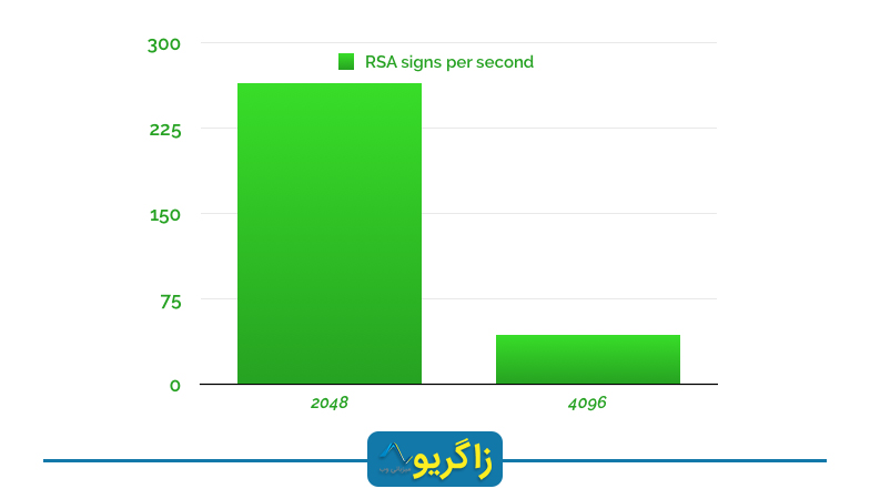 سایز کلید RSA