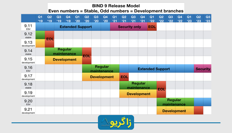 نصب BIND