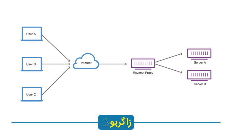 پیش‌نیازهای سرور Reverse Proxy