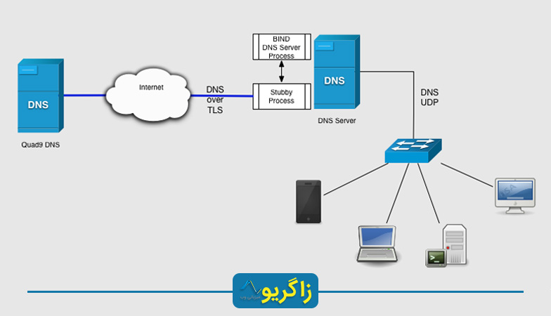 آماده‌سازی سرورها برای کانفیگ Name Server 