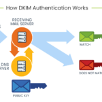 ساخت ایمیل و فعال کردن DKIM در DirectAdmin