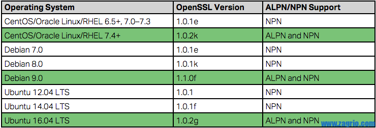 HTTP/2