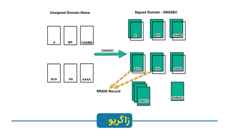 DNSSEC Resource Records