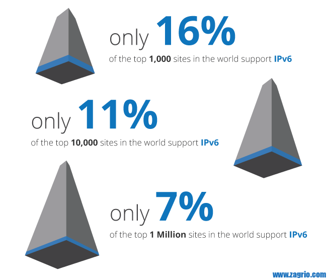 IPv6