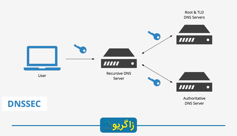 پیکربندی DNSSEC Master